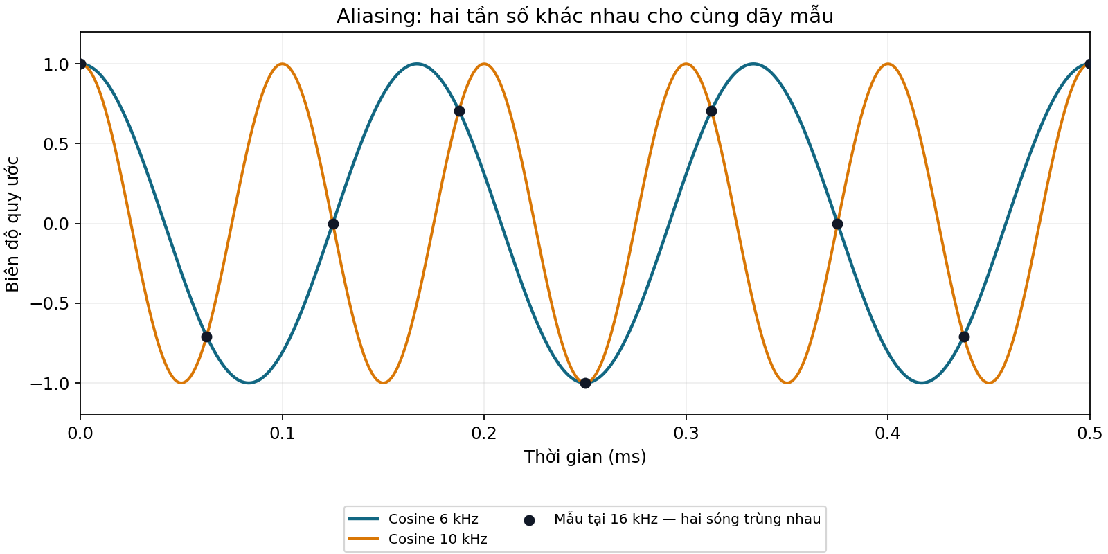Hai sóng khác tần số có cùng mẫu ở 16 kHz; minh họa giả lập