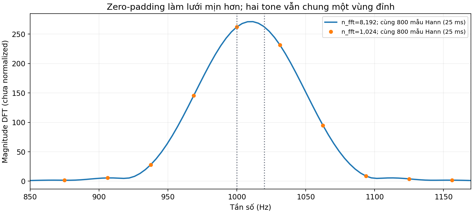 Zero-padding cho phổ mịn hơn mà không tách hai tone gần; giả lập